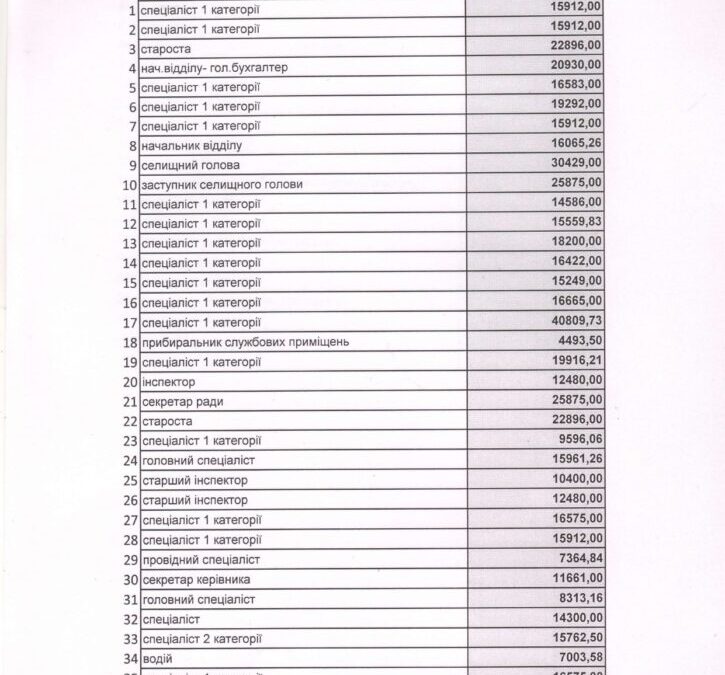 Заробітні плати працівників Слобожанської селищної ради