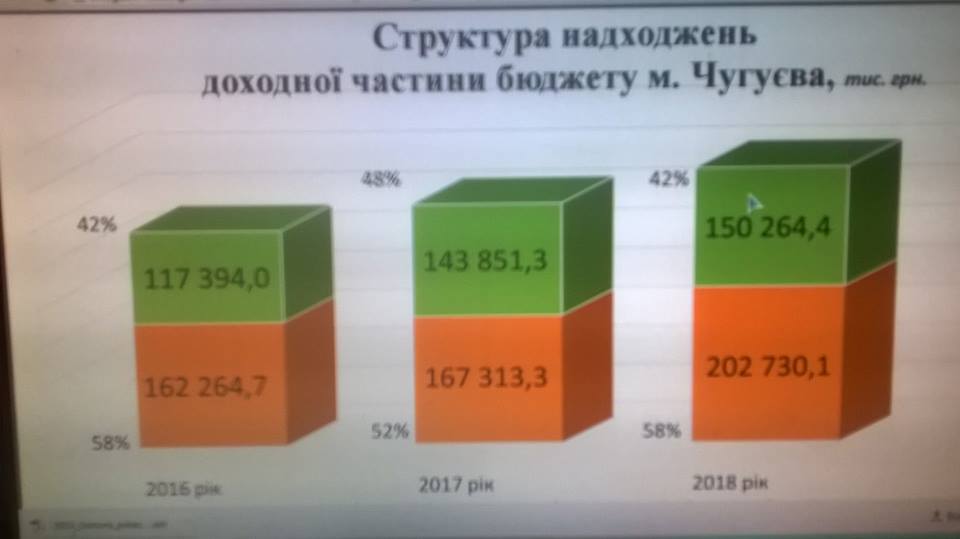 Порівняння бюджетів