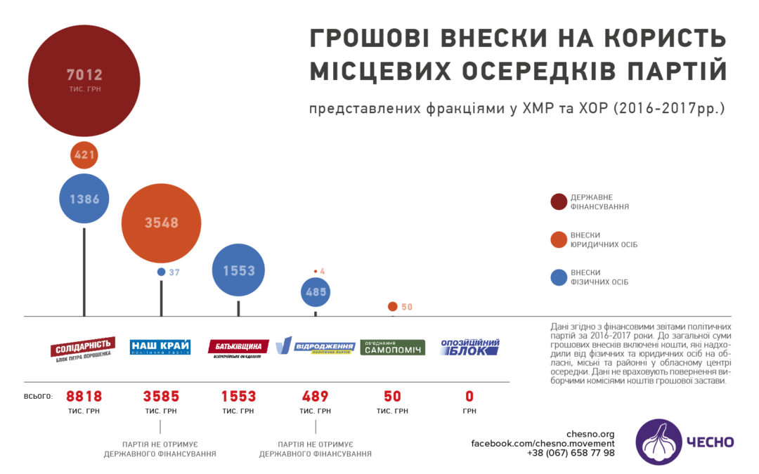 На що витрачають гроші партійні осередки Харківщини?