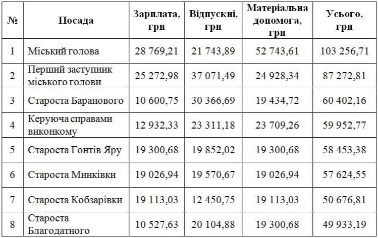 Вісімка найвищих виплат «на руки» працівникам Валківської міської ради за липень 2021 року