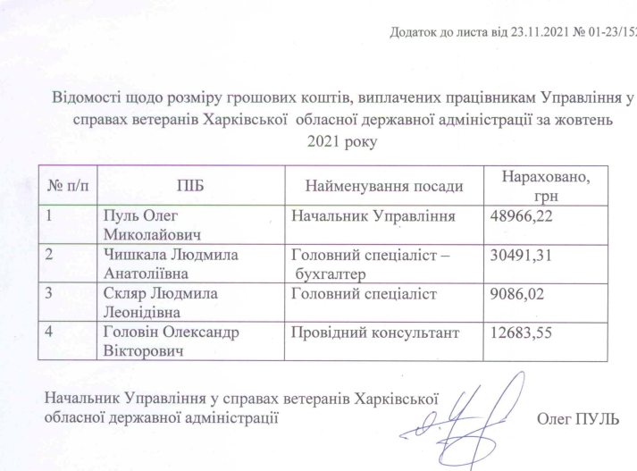 Розмір зарплат за жовтень чиновників Управління у справах ветеранів Харківської ОДА