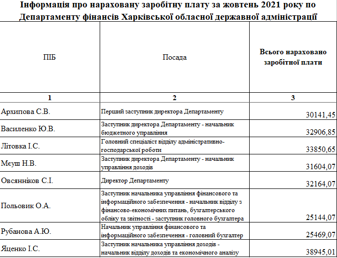 Публікуємо топ-зарплат чиновників Департаменту фінансів Харківської ОДА